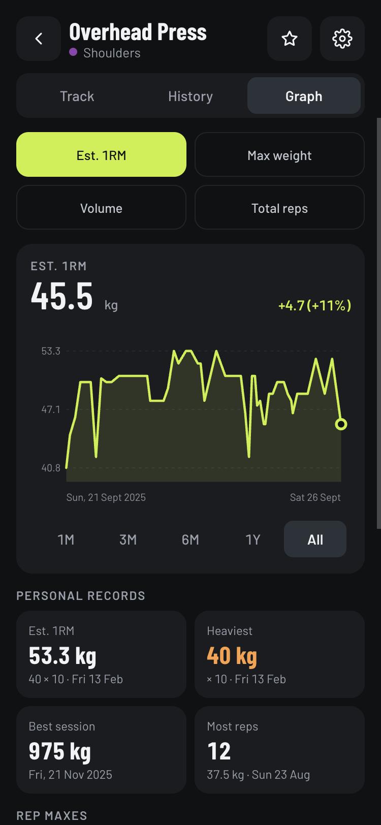 Overhead press graph: estimated 1RM 45.5 kg, up 11% overall