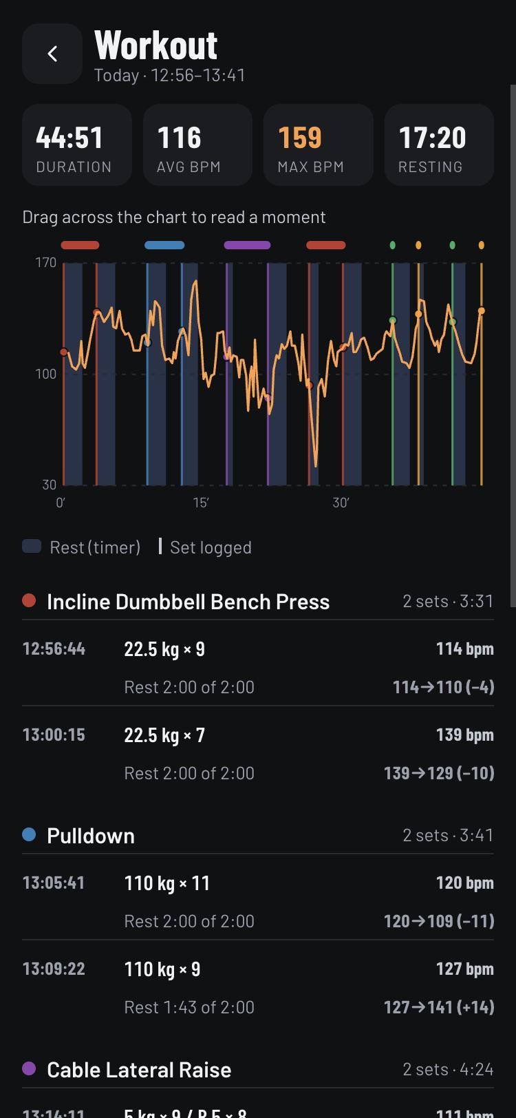 Workout heart rate over 44 minutes: average 116 bpm, max 159, with the rest timer shaded and each set marked